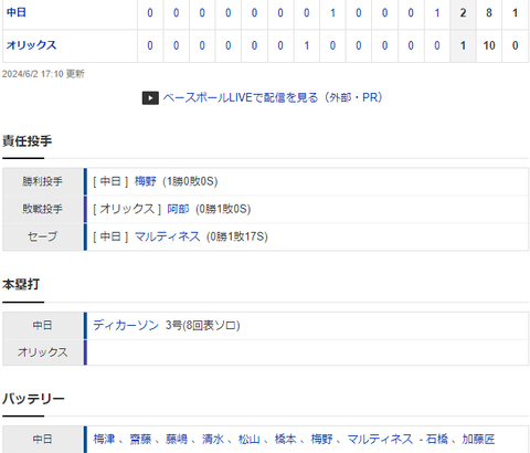 【試合結果】 6/2　中日 2-1 オリックス 延長12回中田翔が決めた！ 中継ぎ陣7人完璧リレー、このカード勝ち越し！