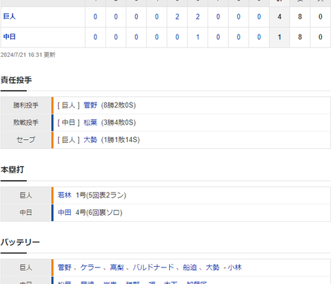 【試合結果】 7/21　中日 1-4 巨人 前半戦最終戦は負けで借金8・・終盤再三のチャンスで得点ならず