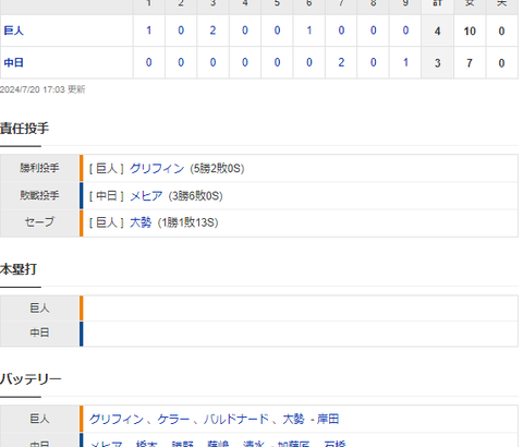 【試合結果】 7/20　中日 3-4 巨人 メヒア5回持たず3失点・・打線9回あと一歩まで追い上げも及ばず