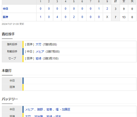 【試合結果】 7/27　中日 3-7 阪神 借金ついに10に・・メヒア5回7失点、打線も繋がらず4連敗