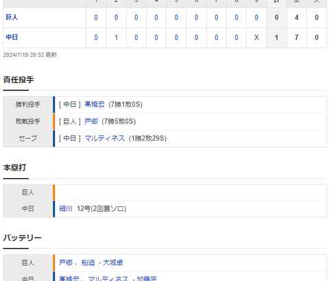 【試合結果】 7/19　中日 1-0 巨人 高橋宏斗圧巻の投球８回12奪三振無失点！7勝目！細川の一発の1点を守り切る勝利！