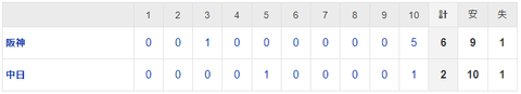 【試合結果】 7/14　中日 ２-6 阪神 延長10回橋本岩崎崩れ５失点 3連勝ならず