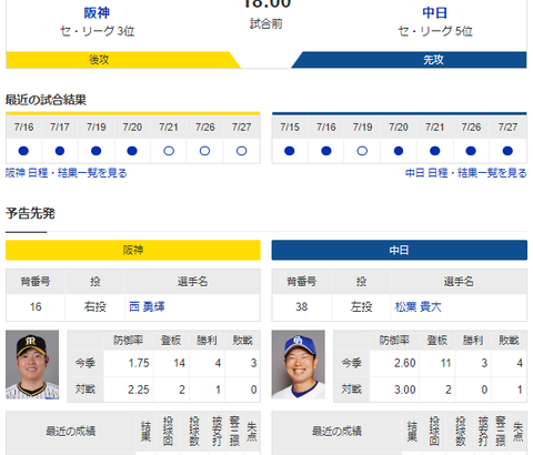 【実況】 7/28 中日vs阪神（甲子園）18:00～ 先発:松葉【中継：三重TV　ぎふチャン　スカイA　DAZN他】