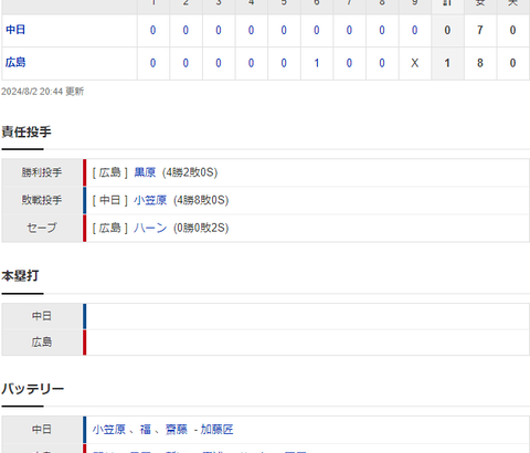 【試合結果】 8/2　中日 0-1 広島　連勝ストップ・・小笠原6回1失点、打線はチャンス活かせず完封負け