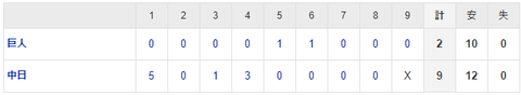 【試合結果】 8/9　中日 9-2 巨人 快勝！初回細川木下のHR！12安打9得点と打線爆発！小笠原8回2失点5勝目！