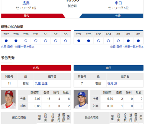 【実況】 8/4 中日vs広島（マツダ）18:00～ 先発:根尾 【中継：Jスポ1】